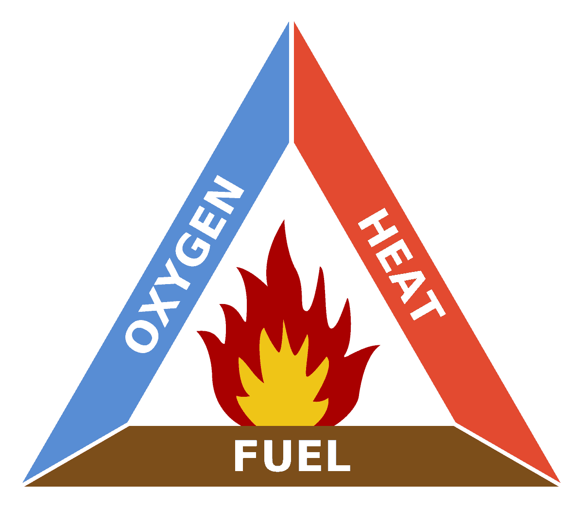 fire-triangle-my-technology